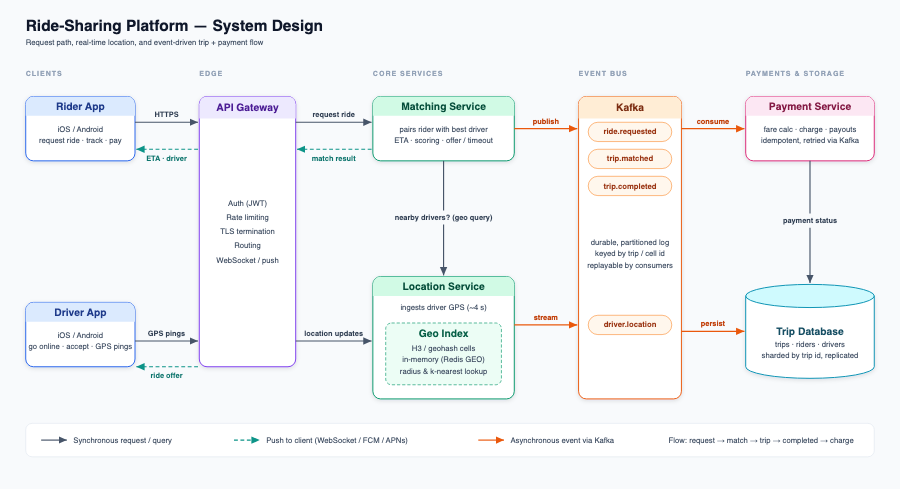 Ride-sharing diagram drawn by the AI writing SVG by hand: dense and unevenly spaced