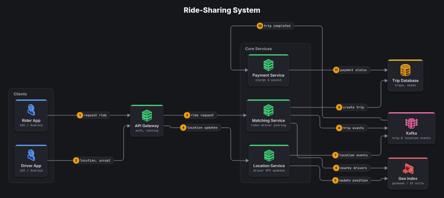 The same ride-sharing system drawn by sysketch: tidy, hand-sketched, numbered steps